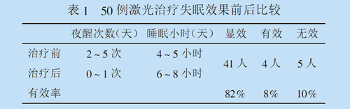 醫(yī)院采用鼻腔內激光照射治療失眠的療效觀察與護理-康興官網