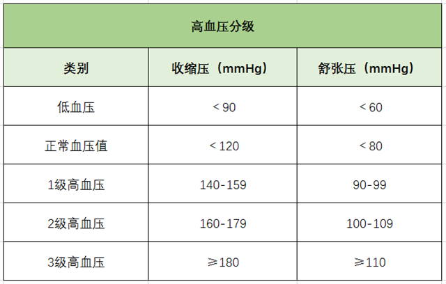高血壓、降血壓、血壓標準、高血壓分級-康興醫(yī)療器械官網(wǎng)