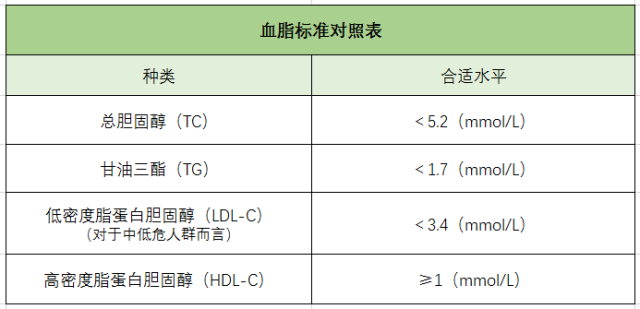 血脂、高血脂、膽固醇、血脂標(biāo)準(zhǔn)對(duì)照表-康興醫(yī)療器械官網(wǎng)